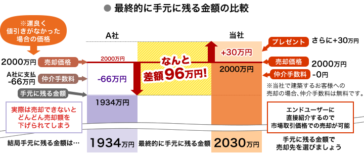 最終的に手元に残る金額の差は496万円